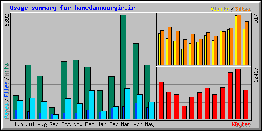Usage summary for hamedannoorgir.ir